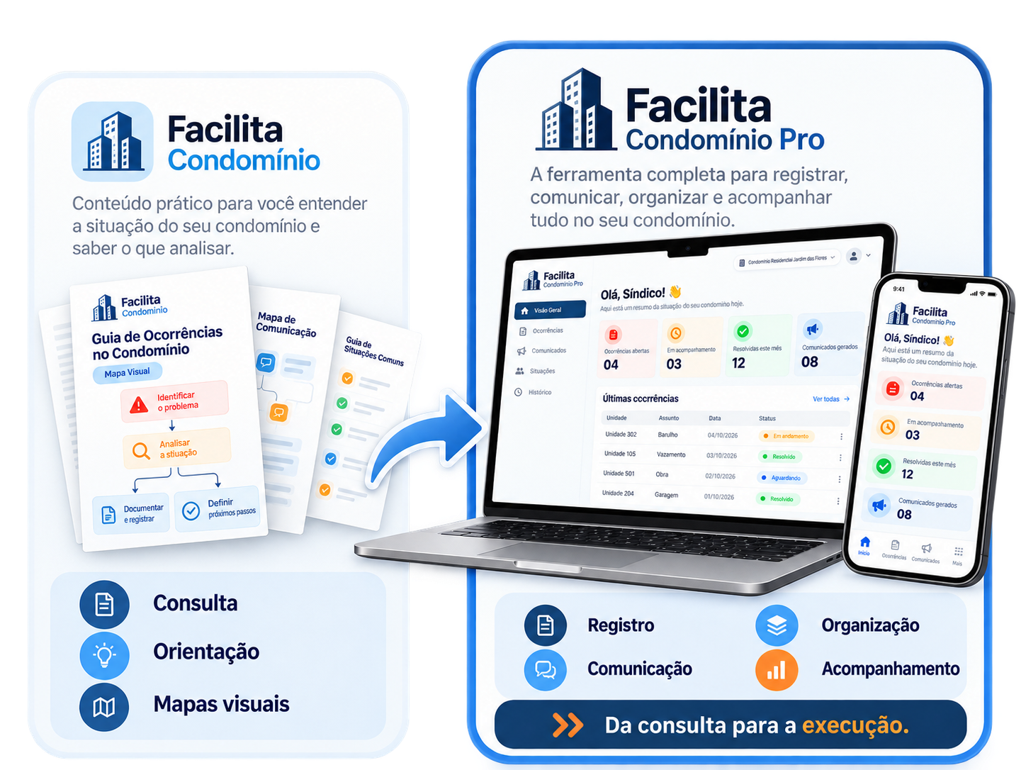 Comparação: Facilita Condomínio para consulta, orientação e mapas visuais; Facilita Condomínio Pro para registro, comunicação, organização e acompanhamento